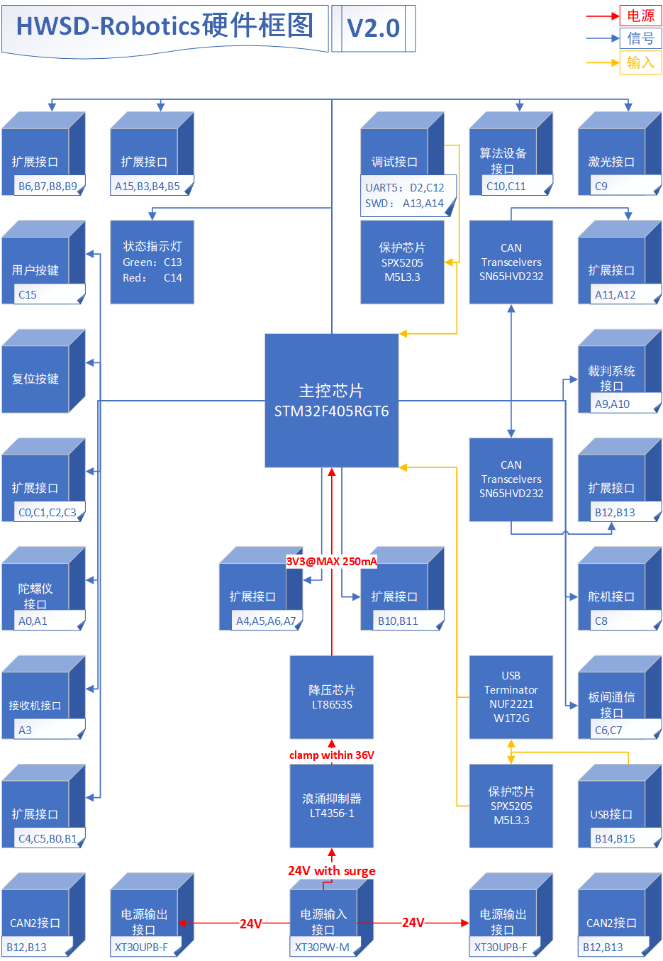 HWSD-Robotics Hardware diagram